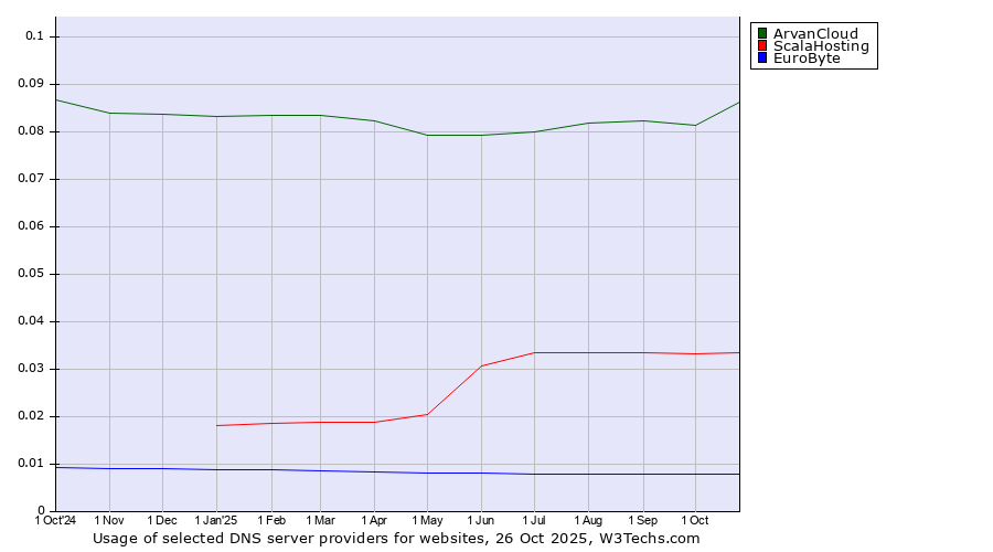 Historical trends in the usage of ArvanCloud vs. ScalaHosting vs. EuroByte