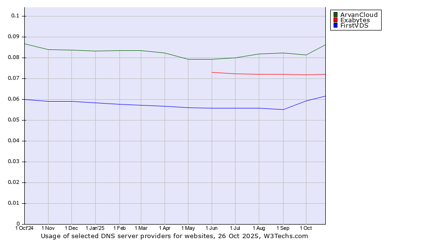 Historical trends in the usage of ArvanCloud vs. Exabytes vs. FirstVDS