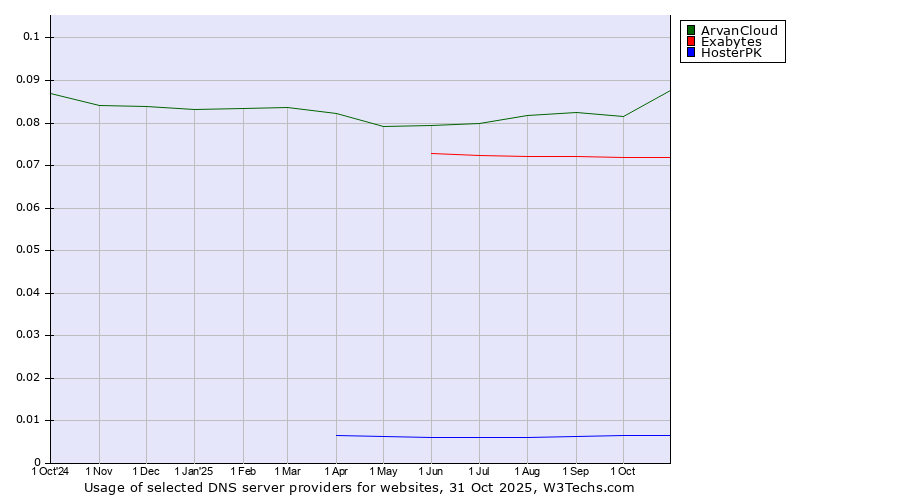 Historical trends in the usage of ArvanCloud vs. Exabytes vs. HosterPK