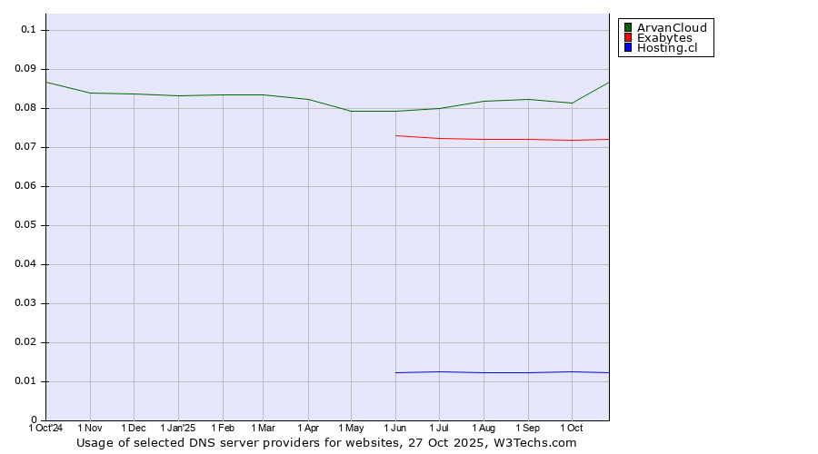 Historical trends in the usage of ArvanCloud vs. Exabytes vs. Hosting.cl