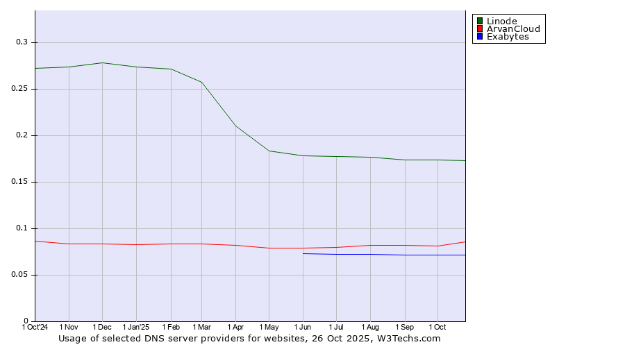 Historical trends in the usage of Linode vs. ArvanCloud vs. Exabytes