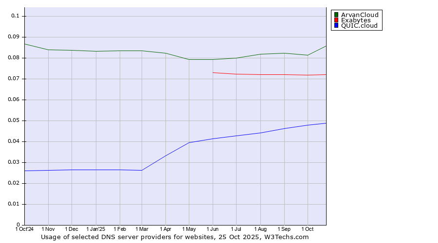 Historical trends in the usage of ArvanCloud vs. Exabytes vs. QUIC.cloud