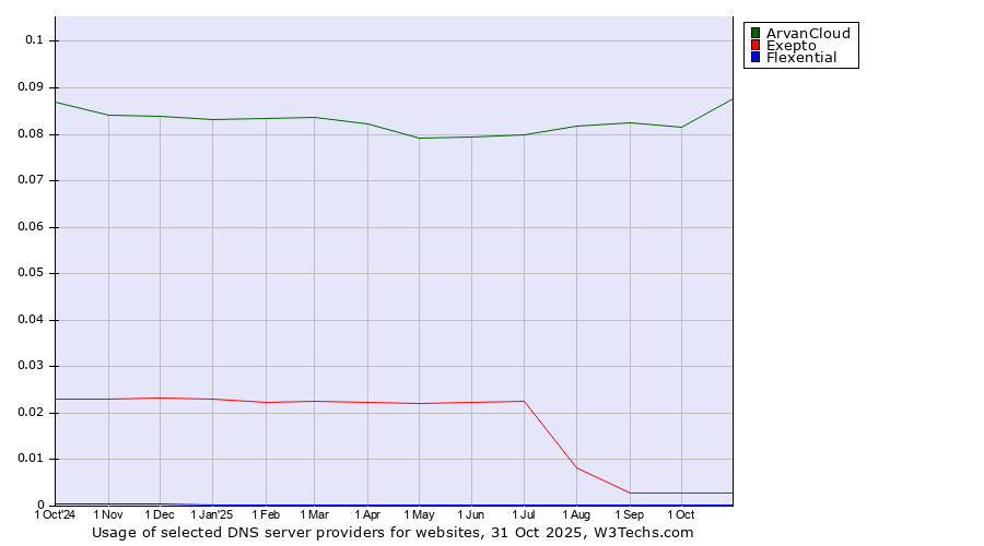 Historical trends in the usage of ArvanCloud vs. Exepto vs. Flexential