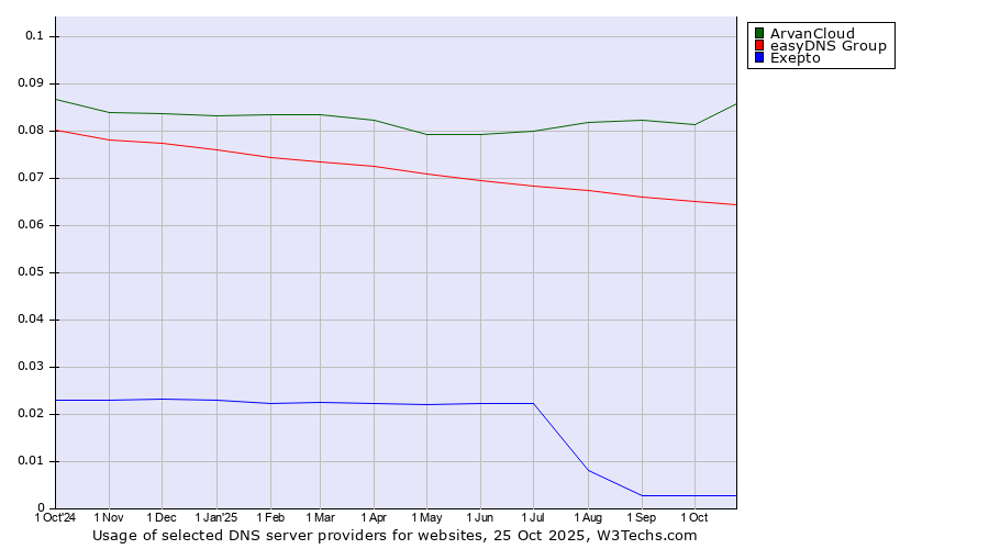Historical trends in the usage of ArvanCloud vs. easyDNS Group vs. Exepto