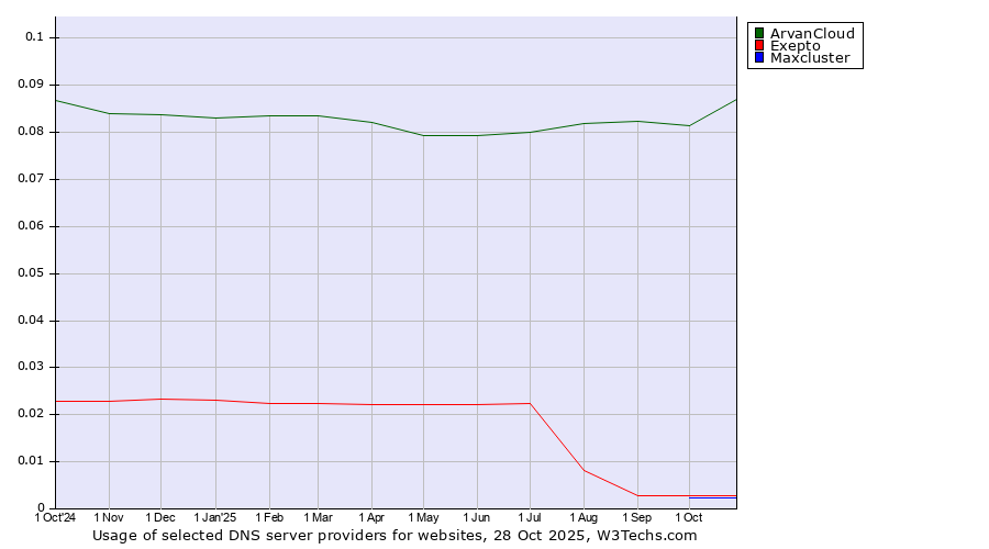 Historical trends in the usage of ArvanCloud vs. Exepto vs. Maxcluster