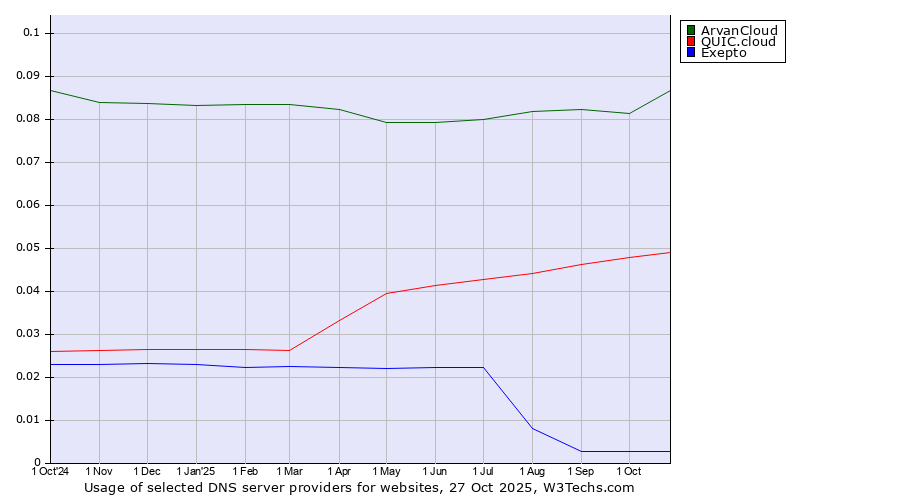 Historical trends in the usage of ArvanCloud vs. QUIC.cloud vs. Exepto