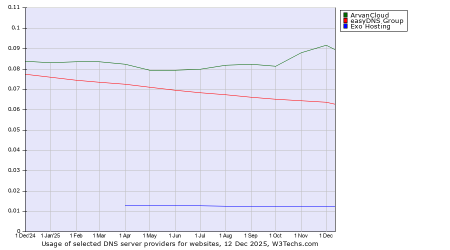 Historical trends in the usage of ArvanCloud vs. easyDNS Group vs. Exo Hosting