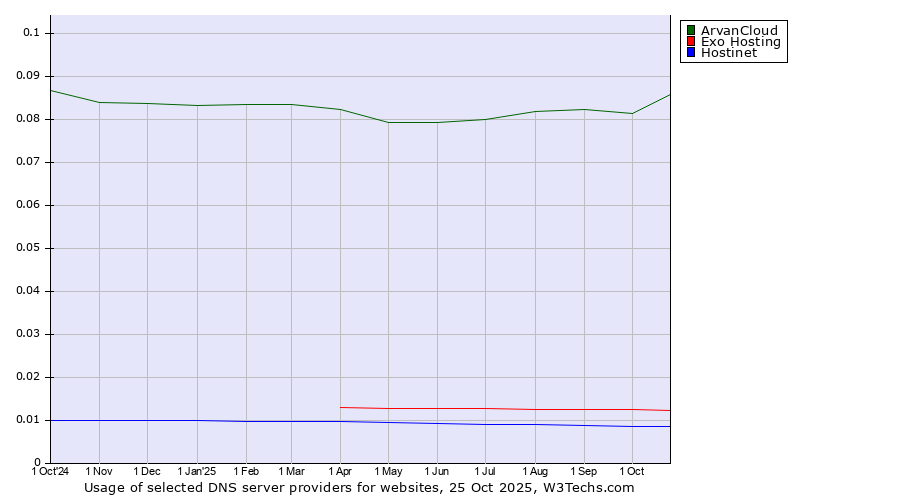 Historical trends in the usage of ArvanCloud vs. Exo Hosting vs. Hostinet