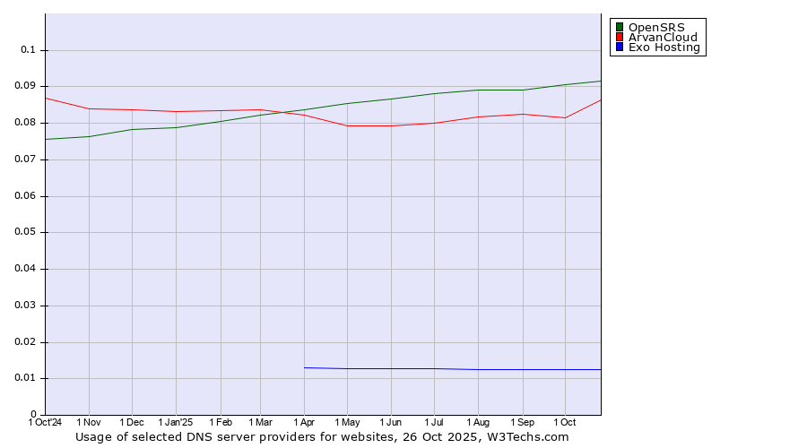 Historical trends in the usage of OpenSRS vs. ArvanCloud vs. Exo Hosting