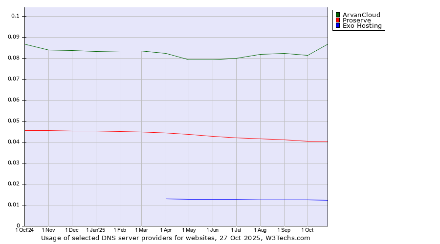 Historical trends in the usage of ArvanCloud vs. Proserve vs. Exo Hosting