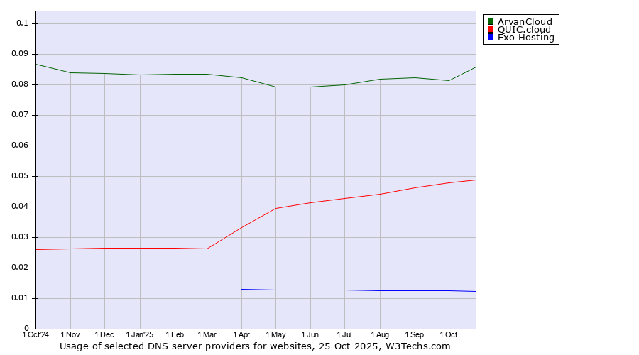 Historical trends in the usage of ArvanCloud vs. QUIC.cloud vs. Exo Hosting