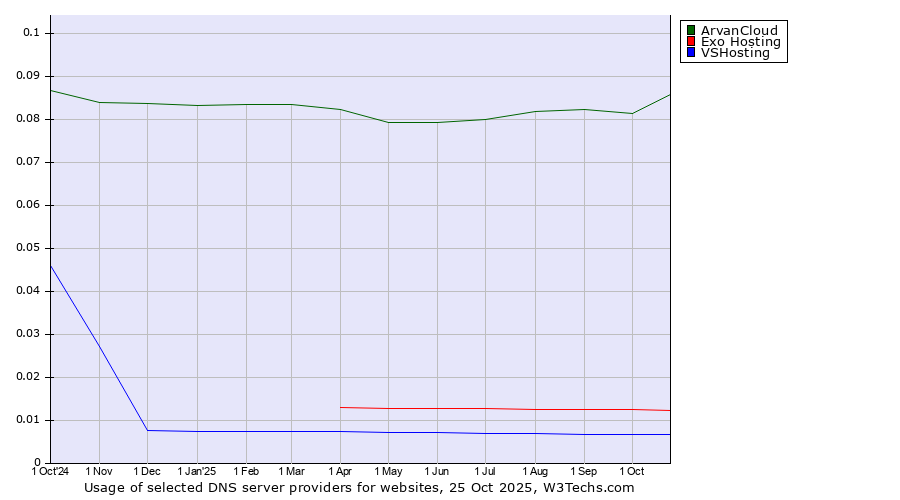 Historical trends in the usage of ArvanCloud vs. Exo Hosting vs. VSHosting
