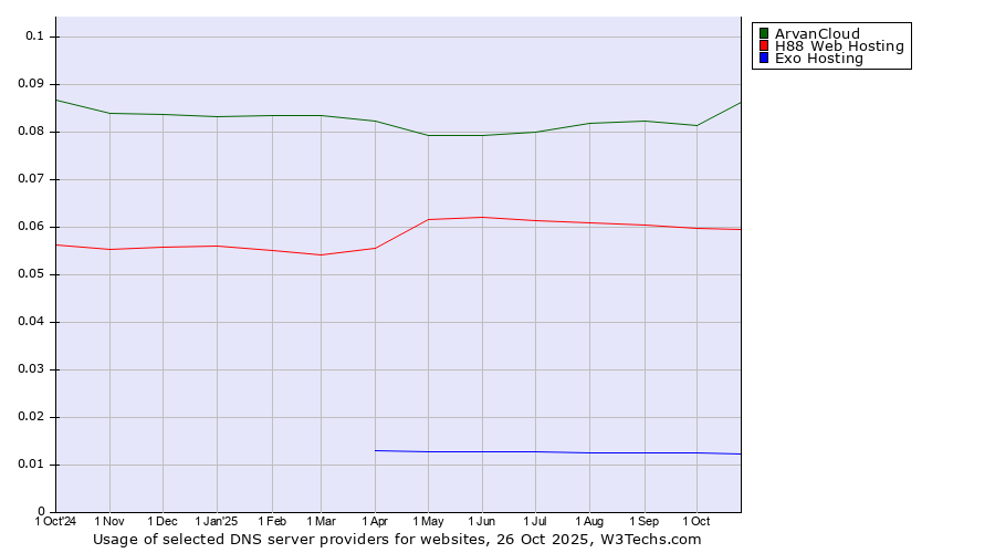 Historical trends in the usage of ArvanCloud vs. H88 Web Hosting vs. Exo Hosting