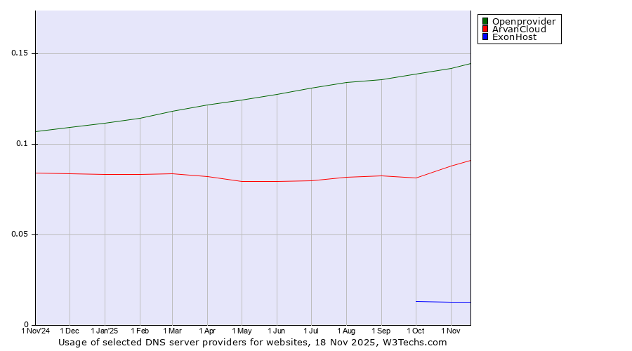 Historical trends in the usage of Openprovider vs. ArvanCloud vs. ExonHost