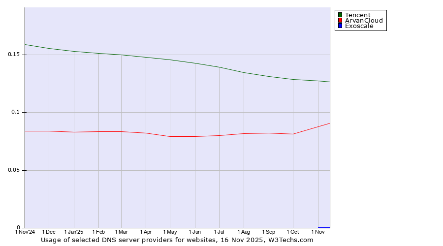 Historical trends in the usage of Tencent vs. ArvanCloud vs. Exoscale