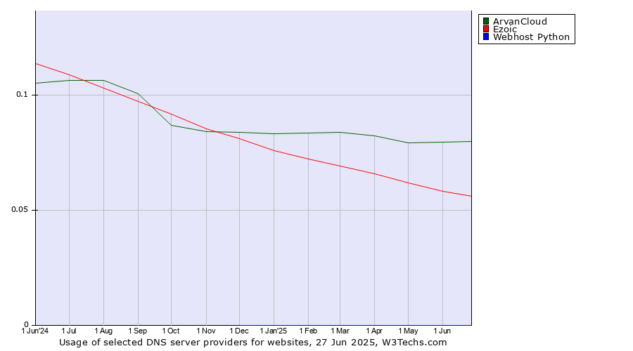 Historical trends in the usage of ArvanCloud vs. Ezoic vs. Webhost Python