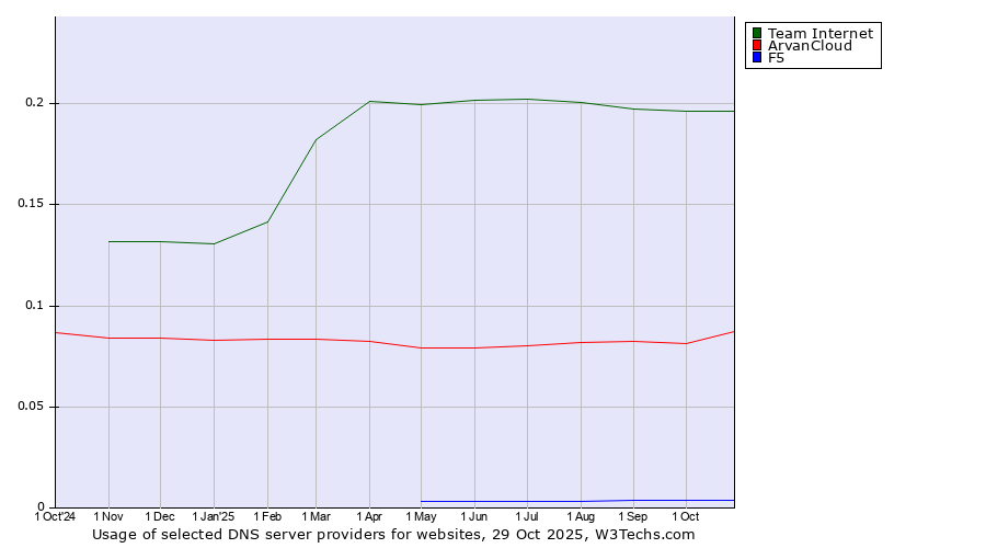 Historical trends in the usage of Team Internet vs. ArvanCloud vs. F5