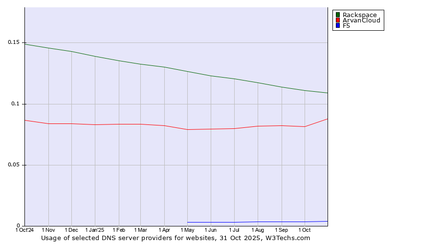 Historical trends in the usage of Rackspace vs. ArvanCloud vs. F5