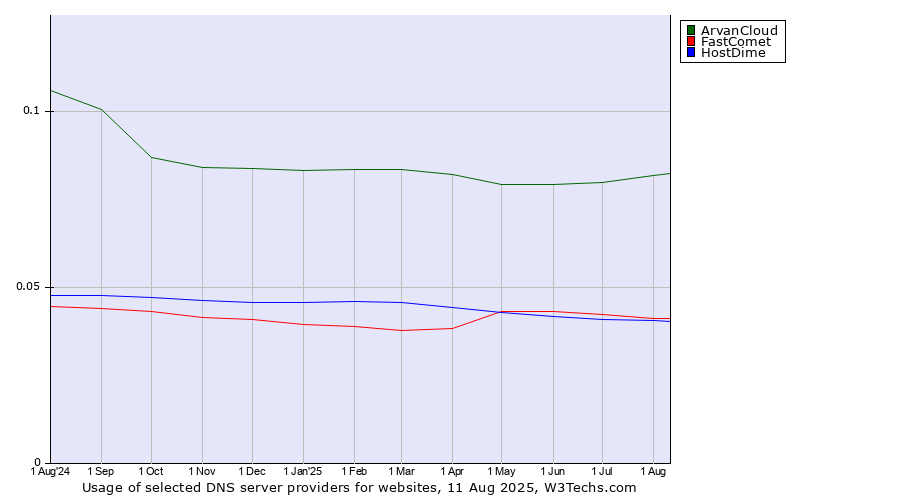 Historical trends in the usage of ArvanCloud vs. FastComet vs. HostDime