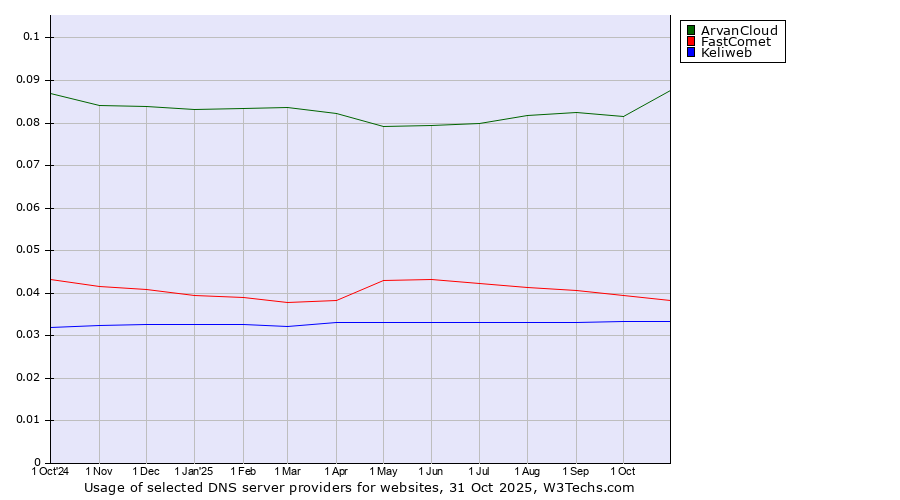 Historical trends in the usage of ArvanCloud vs. FastComet vs. Keliweb