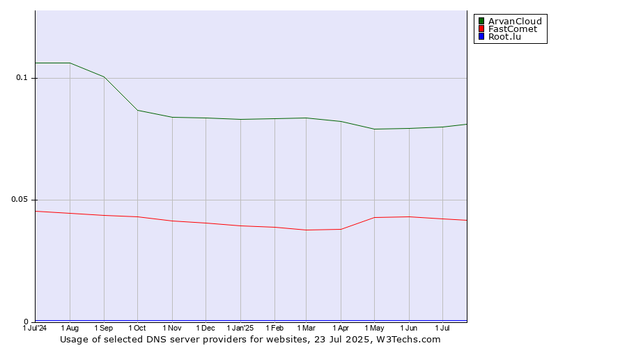 Historical trends in the usage of ArvanCloud vs. FastComet vs. Root.lu