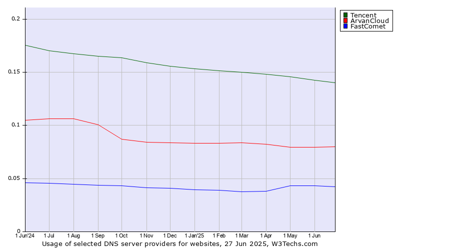 Historical trends in the usage of Tencent vs. ArvanCloud vs. FastComet