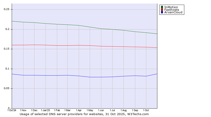 Historical trends in the usage of InMotion vs. Fasthosts vs. ArvanCloud