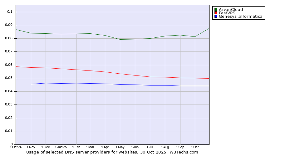 Historical trends in the usage of ArvanCloud vs. FastVPS vs. Genesys Informatica