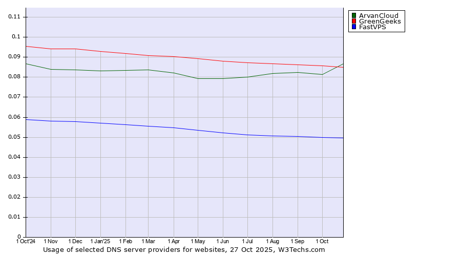 Historical trends in the usage of GreenGeeks vs. ArvanCloud vs. FastVPS
