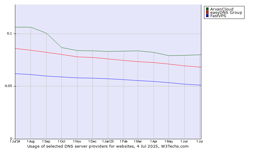 Historical trends in the usage of ArvanCloud vs. easyDNS Group vs. FastVPS