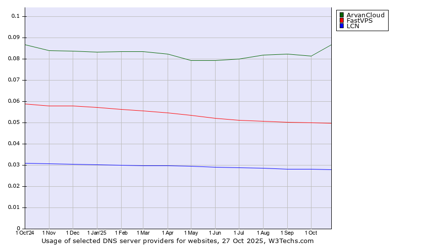 Historical trends in the usage of ArvanCloud vs. FastVPS vs. LCN