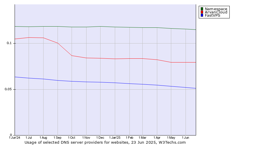 Historical trends in the usage of Namespace vs. ArvanCloud vs. FastVPS