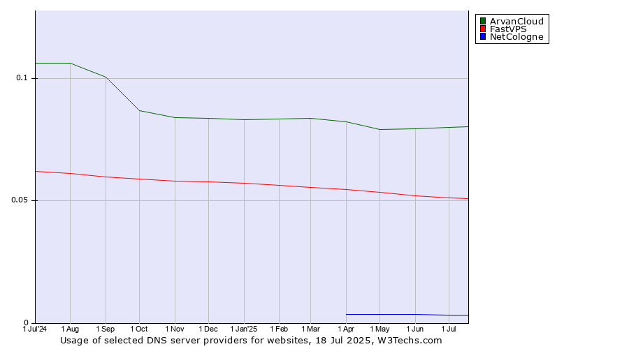 Historical trends in the usage of ArvanCloud vs. FastVPS vs. NetCologne