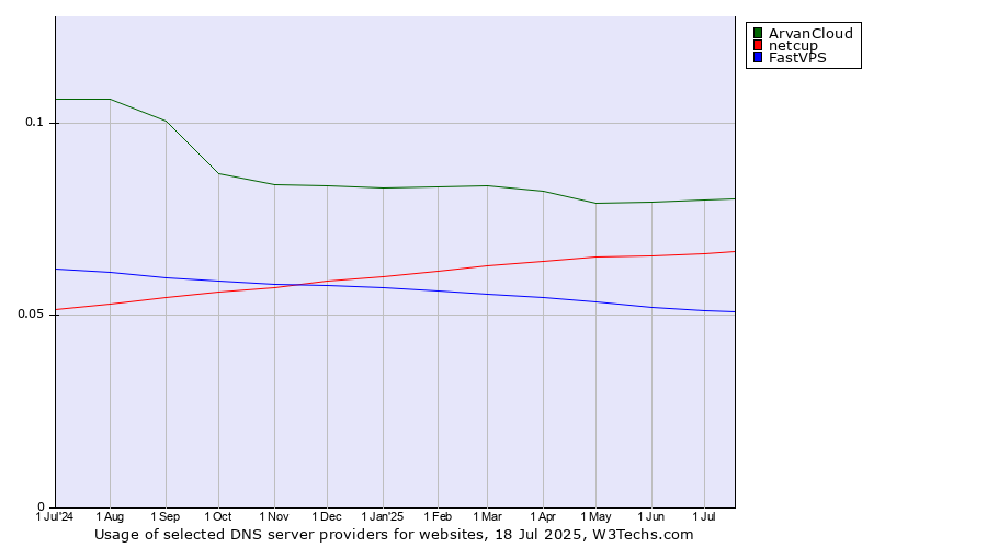 Historical trends in the usage of ArvanCloud vs. netcup vs. FastVPS
