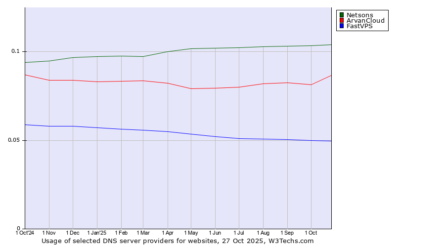 Historical trends in the usage of Netsons vs. ArvanCloud vs. FastVPS