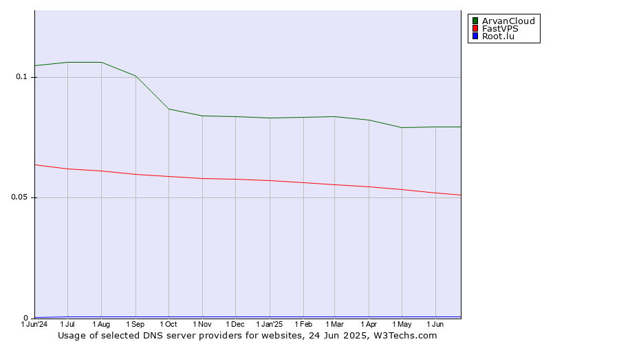 Historical trends in the usage of ArvanCloud vs. FastVPS vs. Root.lu