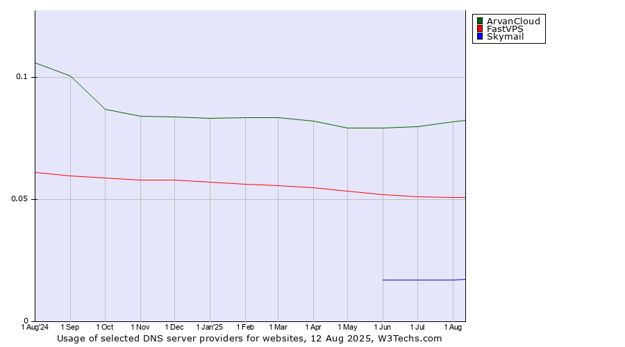 Historical trends in the usage of ArvanCloud vs. FastVPS vs. Skymail