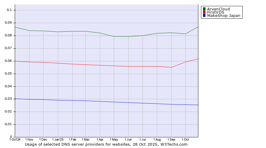 Historical trends in the usage of ArvanCloud vs. FirstVDS vs. MakeShop Japan