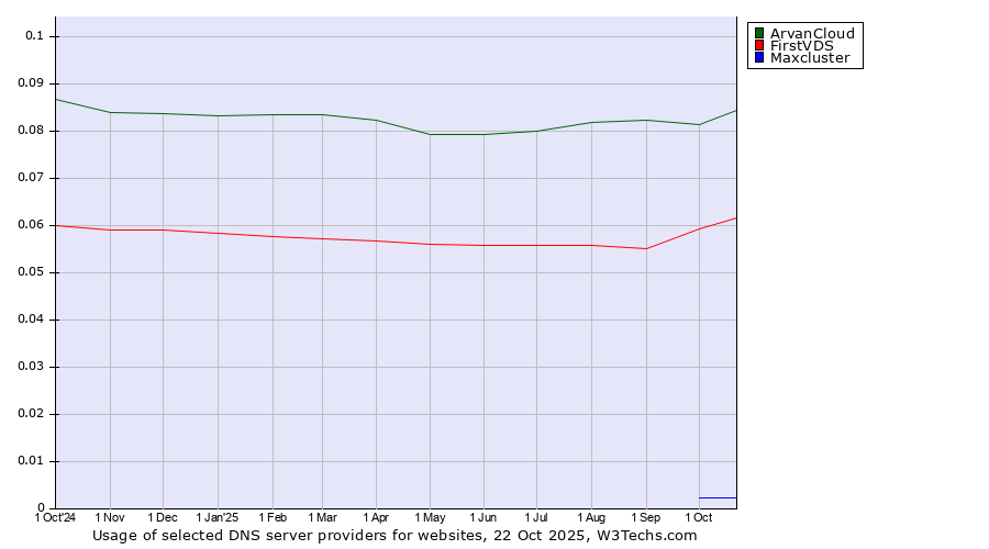 Historical trends in the usage of ArvanCloud vs. FirstVDS vs. Maxcluster