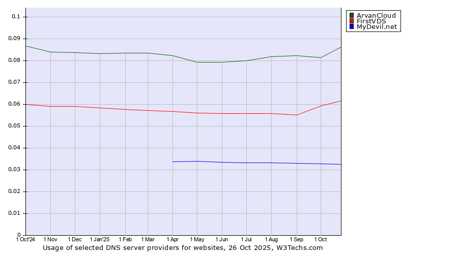Historical trends in the usage of ArvanCloud vs. FirstVDS vs. MyDevil.net
