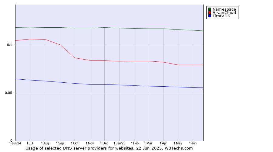Historical trends in the usage of Namespace vs. ArvanCloud vs. FirstVDS