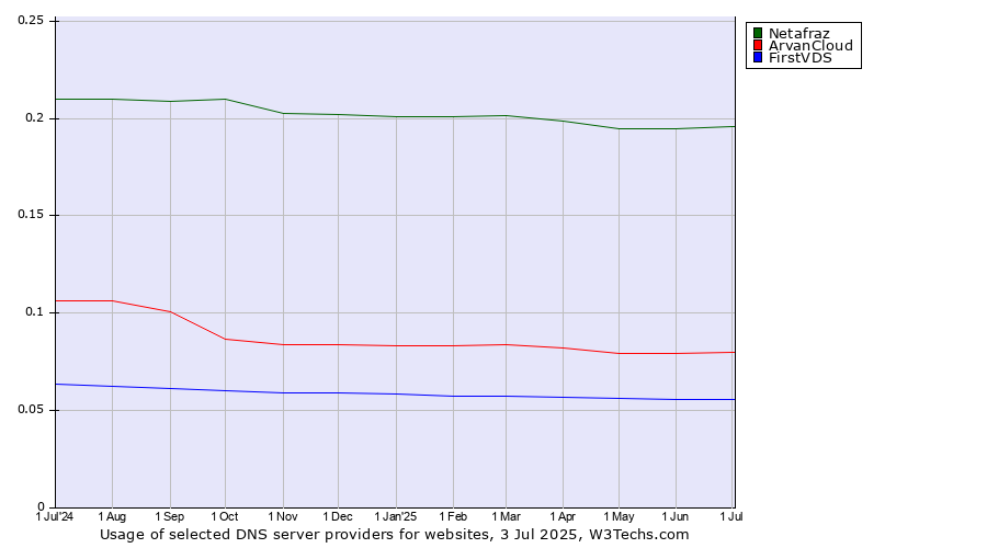 Historical trends in the usage of Netafraz vs. ArvanCloud vs. FirstVDS