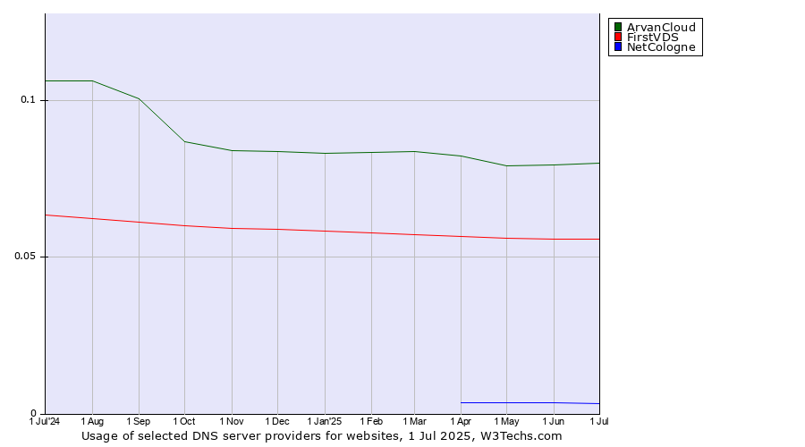 Historical trends in the usage of ArvanCloud vs. FirstVDS vs. NetCologne