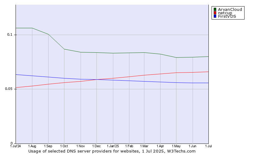 Historical trends in the usage of ArvanCloud vs. netcup vs. FirstVDS