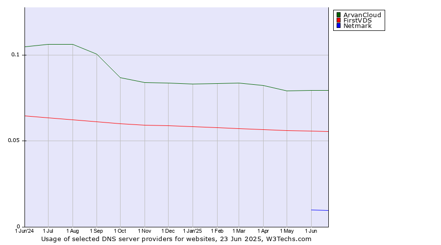 Historical trends in the usage of ArvanCloud vs. FirstVDS vs. Netmark