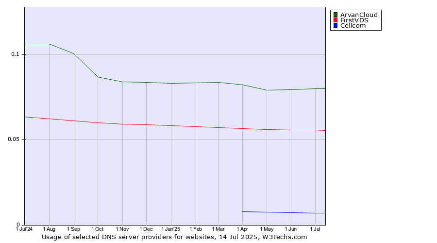 Historical trends in the usage of ArvanCloud vs. FirstVDS vs. Cellcom