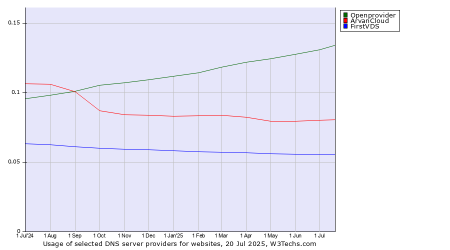 Historical trends in the usage of Openprovider vs. ArvanCloud vs. FirstVDS
