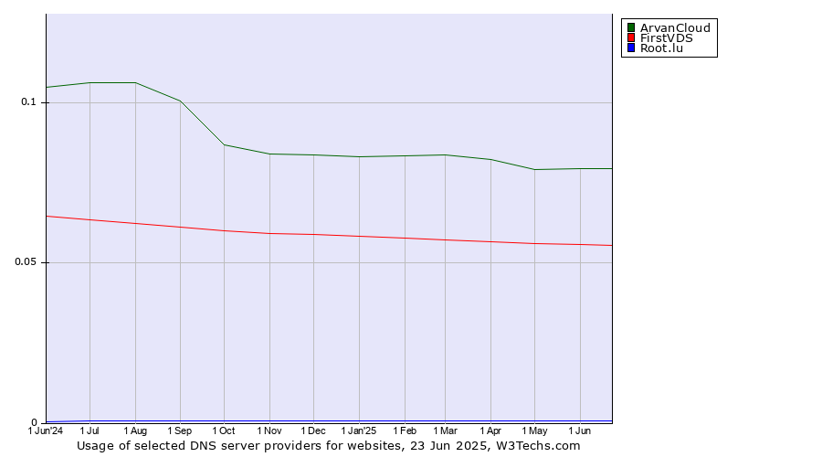Historical trends in the usage of ArvanCloud vs. FirstVDS vs. Root.lu