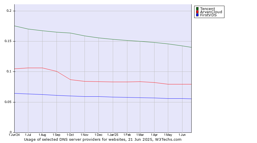 Historical trends in the usage of Tencent vs. ArvanCloud vs. FirstVDS