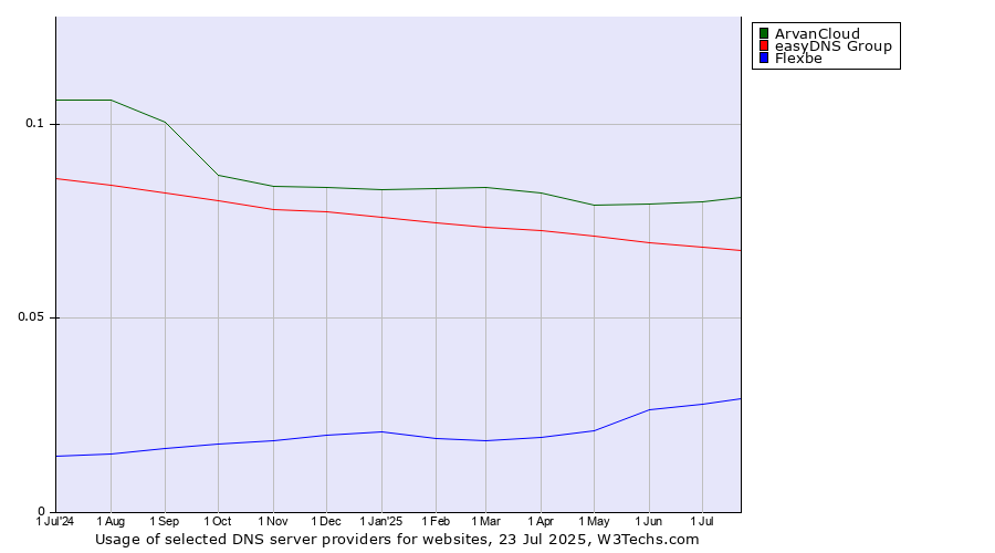 Historical trends in the usage of ArvanCloud vs. easyDNS Group vs. Flexbe